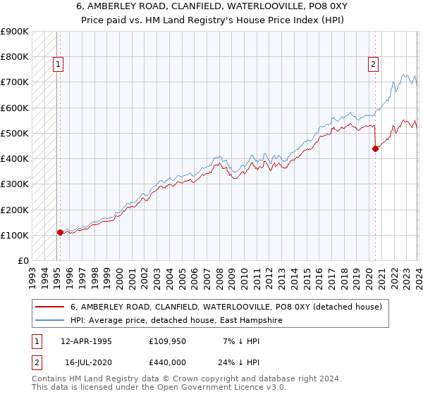 6, AMBERLEY ROAD, CLANFIELD, WATERLOOVILLE, PO8 0XY: Price paid vs HM Land Registry's House Price Index