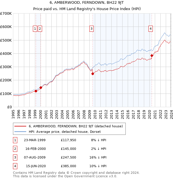 6, AMBERWOOD, FERNDOWN, BH22 9JT: Price paid vs HM Land Registry's House Price Index