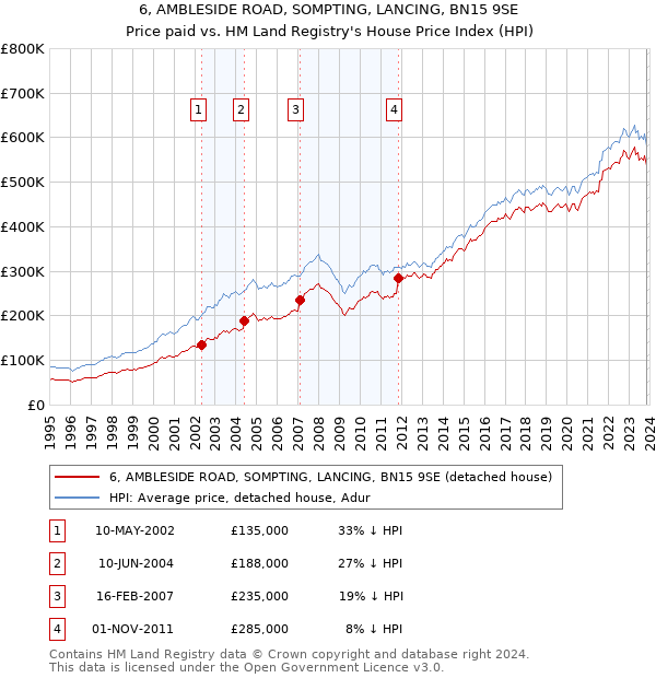 6, AMBLESIDE ROAD, SOMPTING, LANCING, BN15 9SE: Price paid vs HM Land Registry's House Price Index