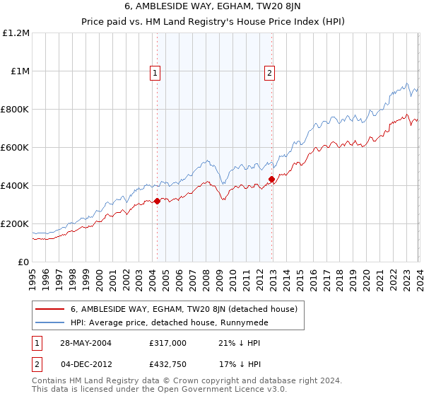 6, AMBLESIDE WAY, EGHAM, TW20 8JN: Price paid vs HM Land Registry's House Price Index
