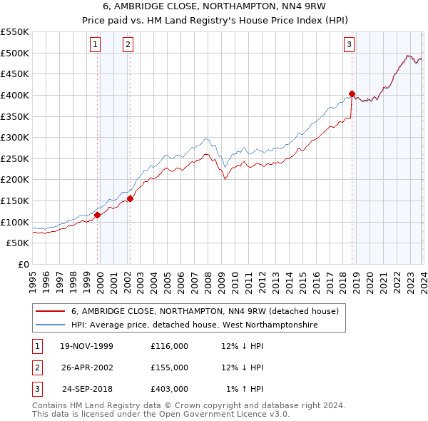 6, AMBRIDGE CLOSE, NORTHAMPTON, NN4 9RW: Price paid vs HM Land Registry's House Price Index