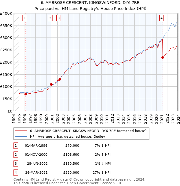 6, AMBROSE CRESCENT, KINGSWINFORD, DY6 7RE: Price paid vs HM Land Registry's House Price Index