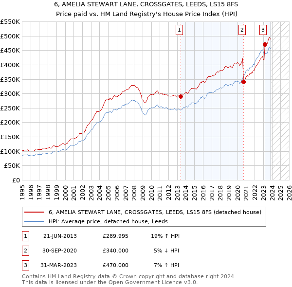 6, AMELIA STEWART LANE, CROSSGATES, LEEDS, LS15 8FS: Price paid vs HM Land Registry's House Price Index