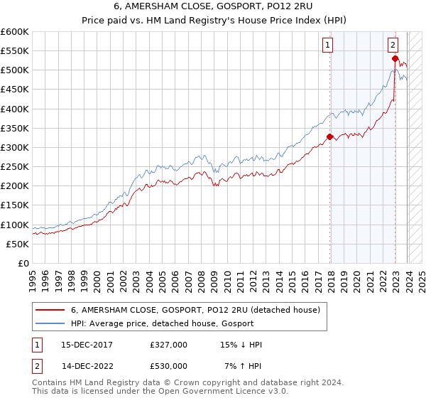 6, AMERSHAM CLOSE, GOSPORT, PO12 2RU: Price paid vs HM Land Registry's House Price Index