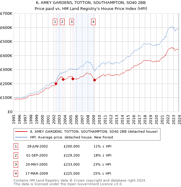 6, AMEY GARDENS, TOTTON, SOUTHAMPTON, SO40 2BB: Price paid vs HM Land Registry's House Price Index