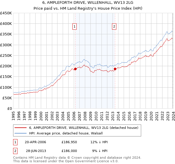 6, AMPLEFORTH DRIVE, WILLENHALL, WV13 2LG: Price paid vs HM Land Registry's House Price Index