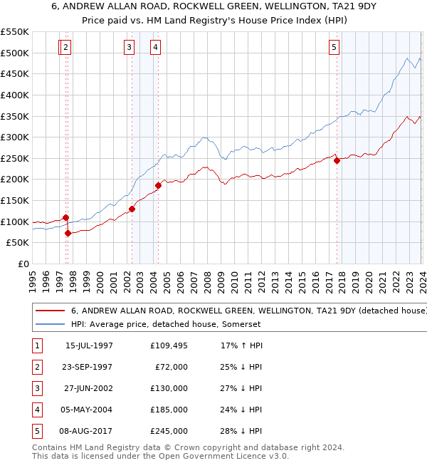 6, ANDREW ALLAN ROAD, ROCKWELL GREEN, WELLINGTON, TA21 9DY: Price paid vs HM Land Registry's House Price Index