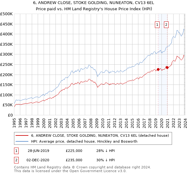 6, ANDREW CLOSE, STOKE GOLDING, NUNEATON, CV13 6EL: Price paid vs HM Land Registry's House Price Index