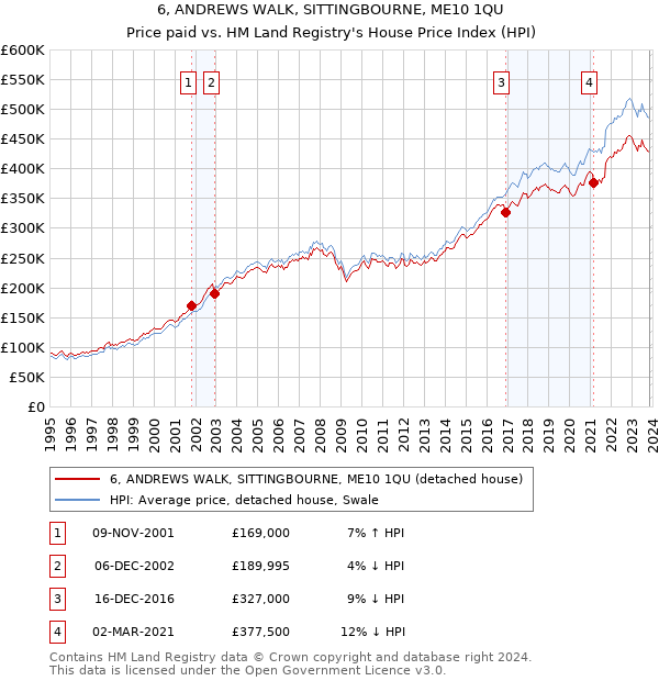 6, ANDREWS WALK, SITTINGBOURNE, ME10 1QU: Price paid vs HM Land Registry's House Price Index