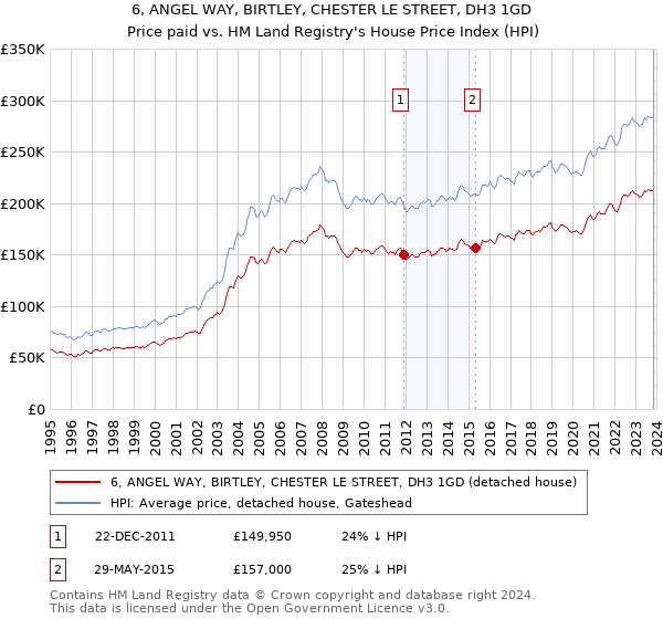 6, ANGEL WAY, BIRTLEY, CHESTER LE STREET, DH3 1GD: Price paid vs HM Land Registry's House Price Index