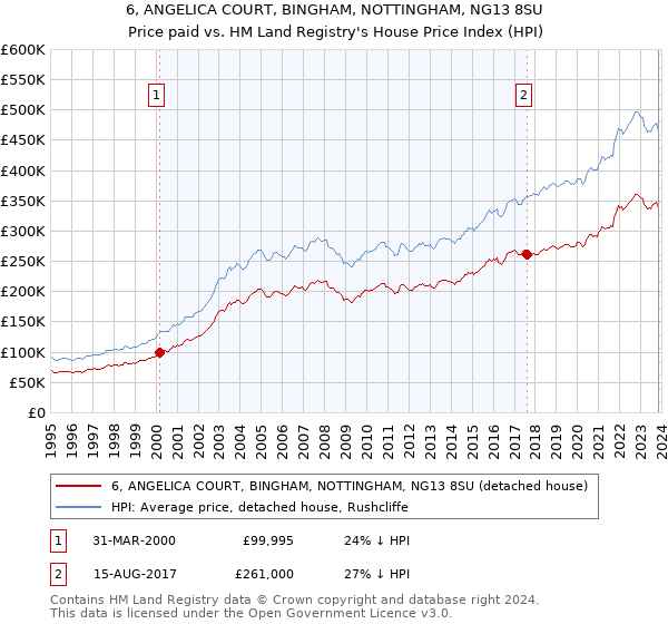 6, ANGELICA COURT, BINGHAM, NOTTINGHAM, NG13 8SU: Price paid vs HM Land Registry's House Price Index