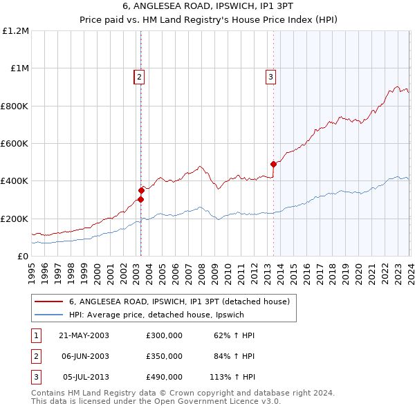 6, ANGLESEA ROAD, IPSWICH, IP1 3PT: Price paid vs HM Land Registry's House Price Index