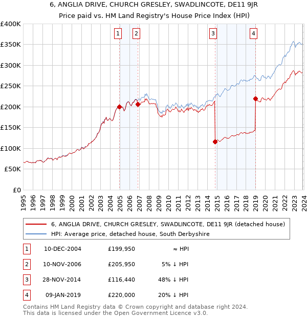 6, ANGLIA DRIVE, CHURCH GRESLEY, SWADLINCOTE, DE11 9JR: Price paid vs HM Land Registry's House Price Index