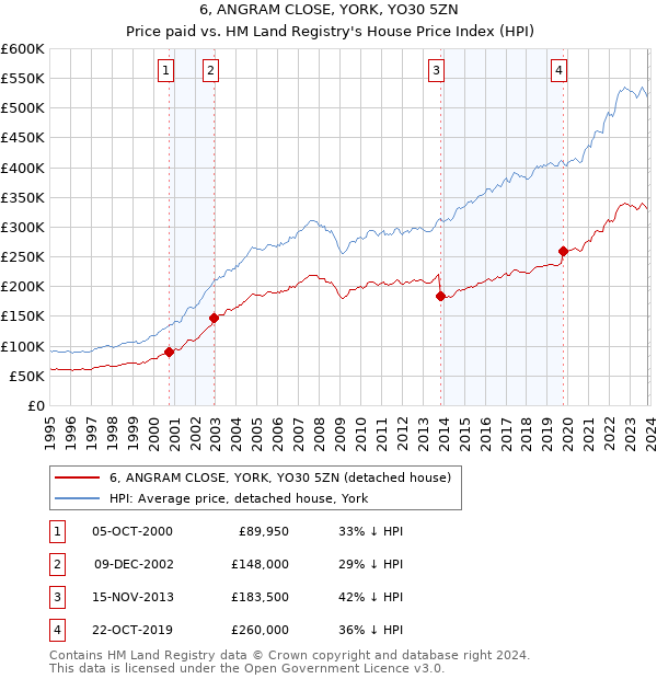 6, ANGRAM CLOSE, YORK, YO30 5ZN: Price paid vs HM Land Registry's House Price Index