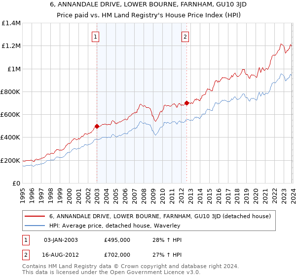 6, ANNANDALE DRIVE, LOWER BOURNE, FARNHAM, GU10 3JD: Price paid vs HM Land Registry's House Price Index