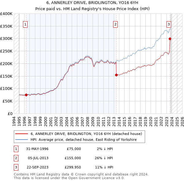 6, ANNERLEY DRIVE, BRIDLINGTON, YO16 6YH: Price paid vs HM Land Registry's House Price Index