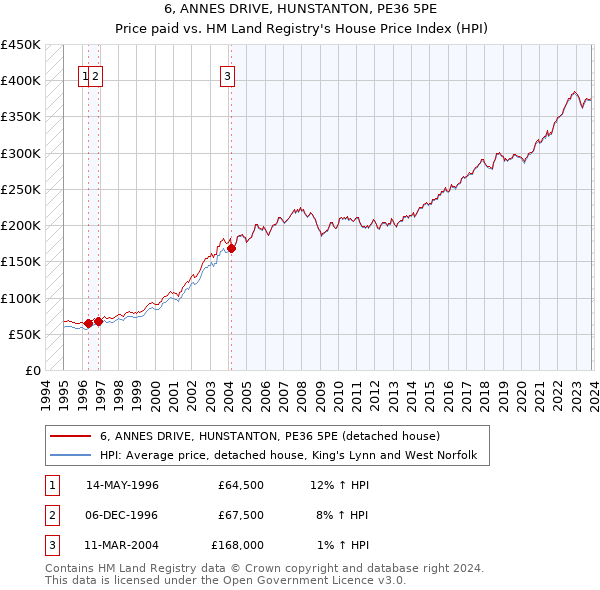 6, ANNES DRIVE, HUNSTANTON, PE36 5PE: Price paid vs HM Land Registry's House Price Index