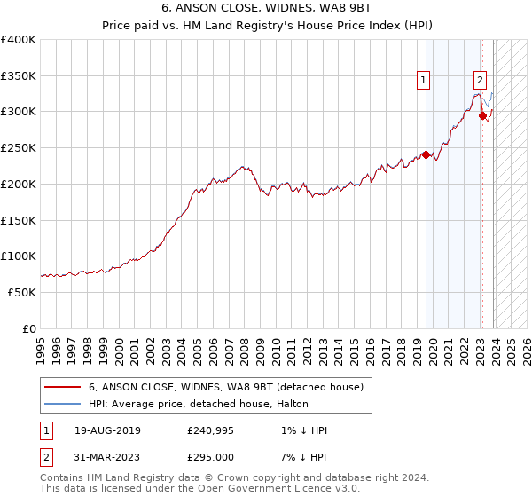 6, ANSON CLOSE, WIDNES, WA8 9BT: Price paid vs HM Land Registry's House Price Index
