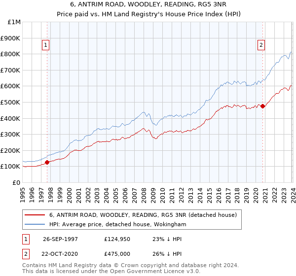 6, ANTRIM ROAD, WOODLEY, READING, RG5 3NR: Price paid vs HM Land Registry's House Price Index