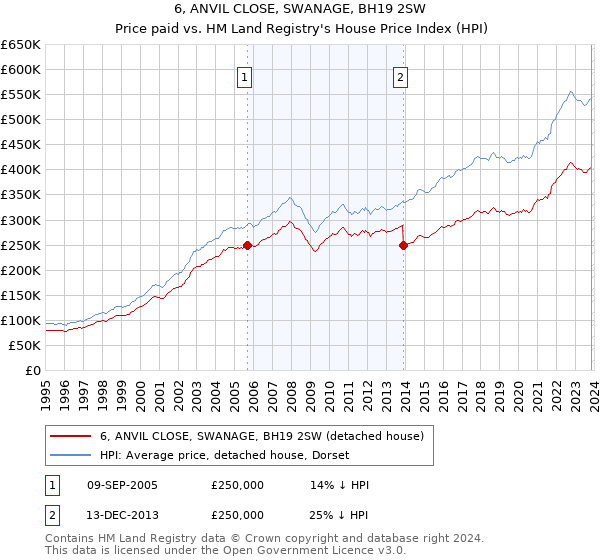 6, ANVIL CLOSE, SWANAGE, BH19 2SW: Price paid vs HM Land Registry's House Price Index