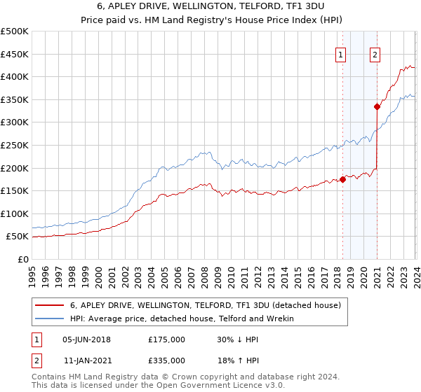 6, APLEY DRIVE, WELLINGTON, TELFORD, TF1 3DU: Price paid vs HM Land Registry's House Price Index