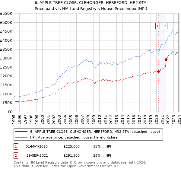 6, APPLE TREE CLOSE, CLEHONGER, HEREFORD, HR2 9TA: Price paid vs HM Land Registry's House Price Index