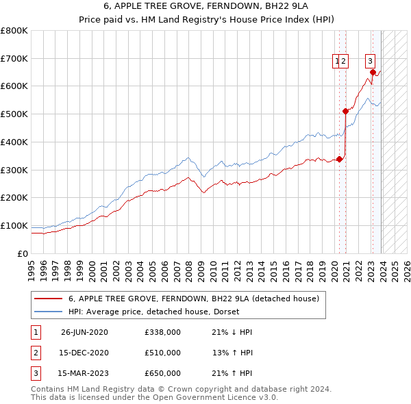 6, APPLE TREE GROVE, FERNDOWN, BH22 9LA: Price paid vs HM Land Registry's House Price Index