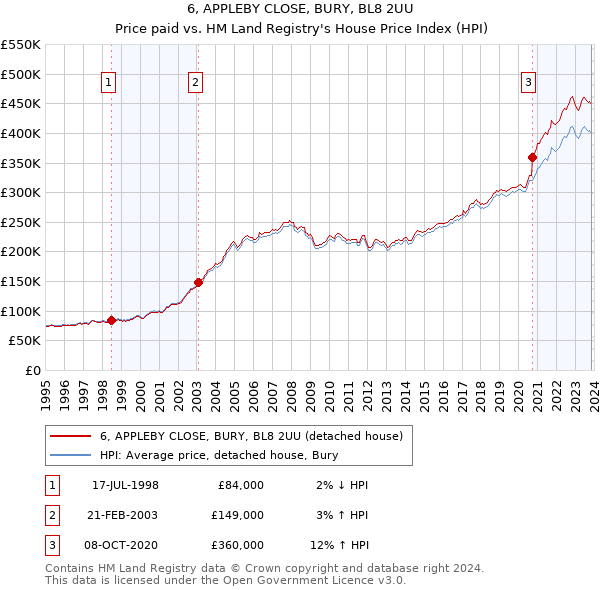 6, APPLEBY CLOSE, BURY, BL8 2UU: Price paid vs HM Land Registry's House Price Index