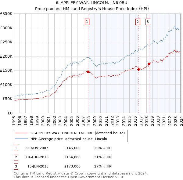 6, APPLEBY WAY, LINCOLN, LN6 0BU: Price paid vs HM Land Registry's House Price Index