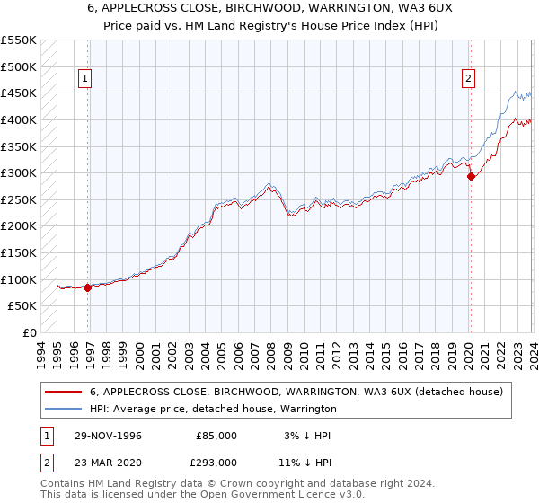 6, APPLECROSS CLOSE, BIRCHWOOD, WARRINGTON, WA3 6UX: Price paid vs HM Land Registry's House Price Index