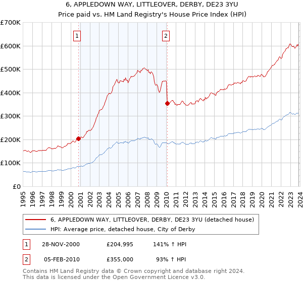 6, APPLEDOWN WAY, LITTLEOVER, DERBY, DE23 3YU: Price paid vs HM Land Registry's House Price Index