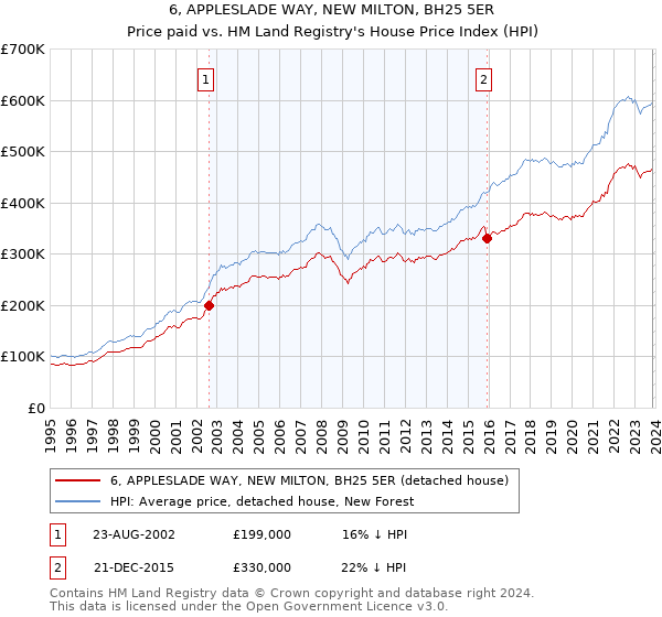 6, APPLESLADE WAY, NEW MILTON, BH25 5ER: Price paid vs HM Land Registry's House Price Index
