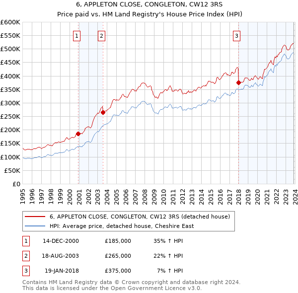 6, APPLETON CLOSE, CONGLETON, CW12 3RS: Price paid vs HM Land Registry's House Price Index