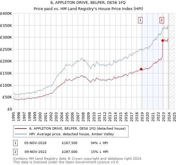 6, APPLETON DRIVE, BELPER, DE56 1FQ: Price paid vs HM Land Registry's House Price Index