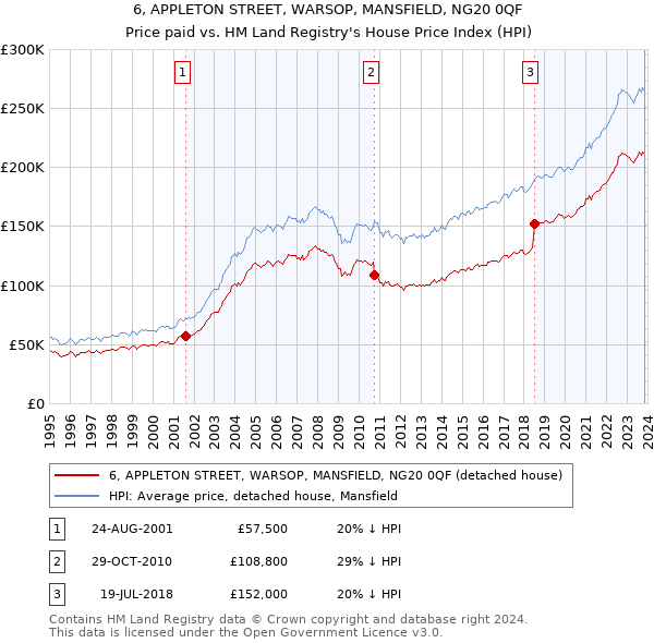 6, APPLETON STREET, WARSOP, MANSFIELD, NG20 0QF: Price paid vs HM Land Registry's House Price Index