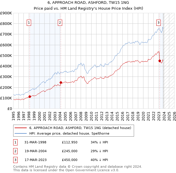 6, APPROACH ROAD, ASHFORD, TW15 1NG: Price paid vs HM Land Registry's House Price Index