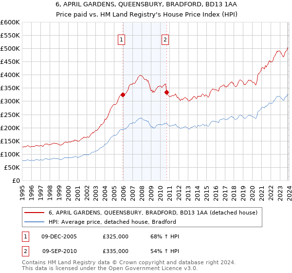 6, APRIL GARDENS, QUEENSBURY, BRADFORD, BD13 1AA: Price paid vs HM Land Registry's House Price Index