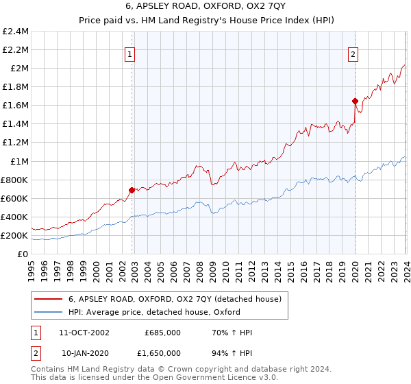 6, APSLEY ROAD, OXFORD, OX2 7QY: Price paid vs HM Land Registry's House Price Index
