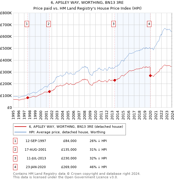 6, APSLEY WAY, WORTHING, BN13 3RE: Price paid vs HM Land Registry's House Price Index