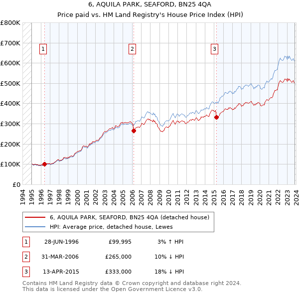 6, AQUILA PARK, SEAFORD, BN25 4QA: Price paid vs HM Land Registry's House Price Index