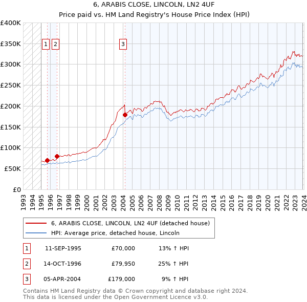 6, ARABIS CLOSE, LINCOLN, LN2 4UF: Price paid vs HM Land Registry's House Price Index