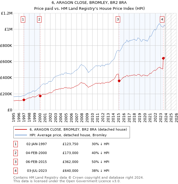 6, ARAGON CLOSE, BROMLEY, BR2 8RA: Price paid vs HM Land Registry's House Price Index