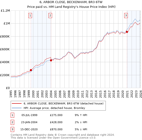 6, ARBOR CLOSE, BECKENHAM, BR3 6TW: Price paid vs HM Land Registry's House Price Index