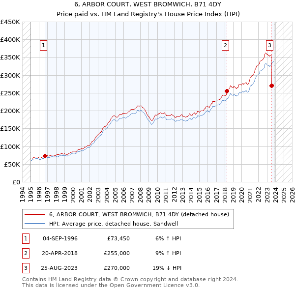6, ARBOR COURT, WEST BROMWICH, B71 4DY: Price paid vs HM Land Registry's House Price Index