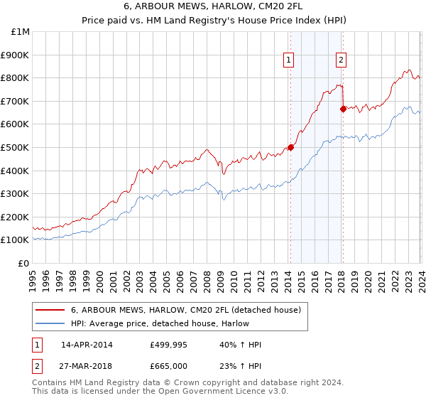 6, ARBOUR MEWS, HARLOW, CM20 2FL: Price paid vs HM Land Registry's House Price Index