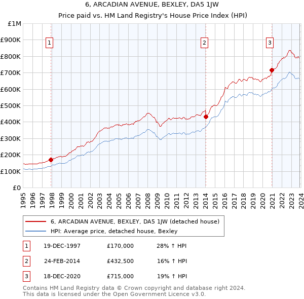 6, ARCADIAN AVENUE, BEXLEY, DA5 1JW: Price paid vs HM Land Registry's House Price Index