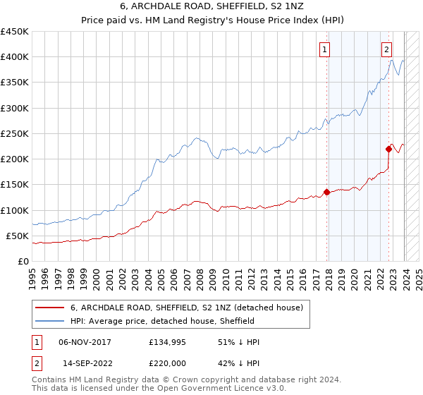 6, ARCHDALE ROAD, SHEFFIELD, S2 1NZ: Price paid vs HM Land Registry's House Price Index