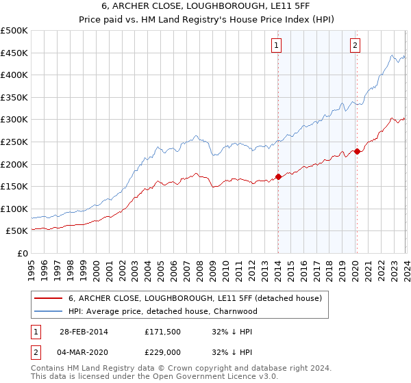6, ARCHER CLOSE, LOUGHBOROUGH, LE11 5FF: Price paid vs HM Land Registry's House Price Index