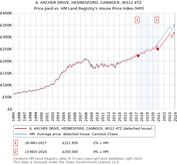 6, ARCHER DRIVE, HEDNESFORD, CANNOCK, WS12 4TZ: Price paid vs HM Land Registry's House Price Index
