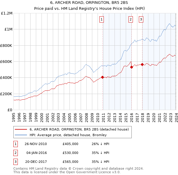 6, ARCHER ROAD, ORPINGTON, BR5 2BS: Price paid vs HM Land Registry's House Price Index